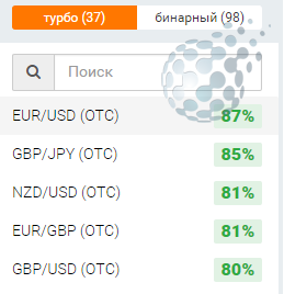 Доходность на рынке бинарных опционов
